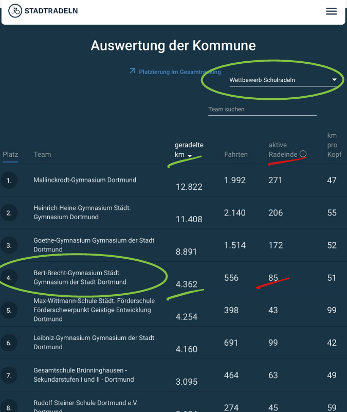 Zwischenstand Schulradeln 2026 mit Platzierung des BBG